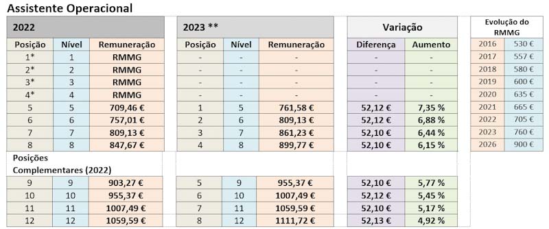Carreiras Gerais Tabelas Salariais 2023 SINTAP