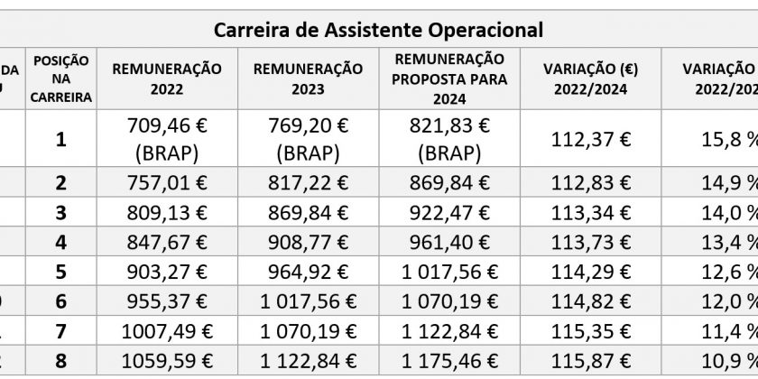 Remunera es Das Carreiras Gerais 2022 2024 SINTAP